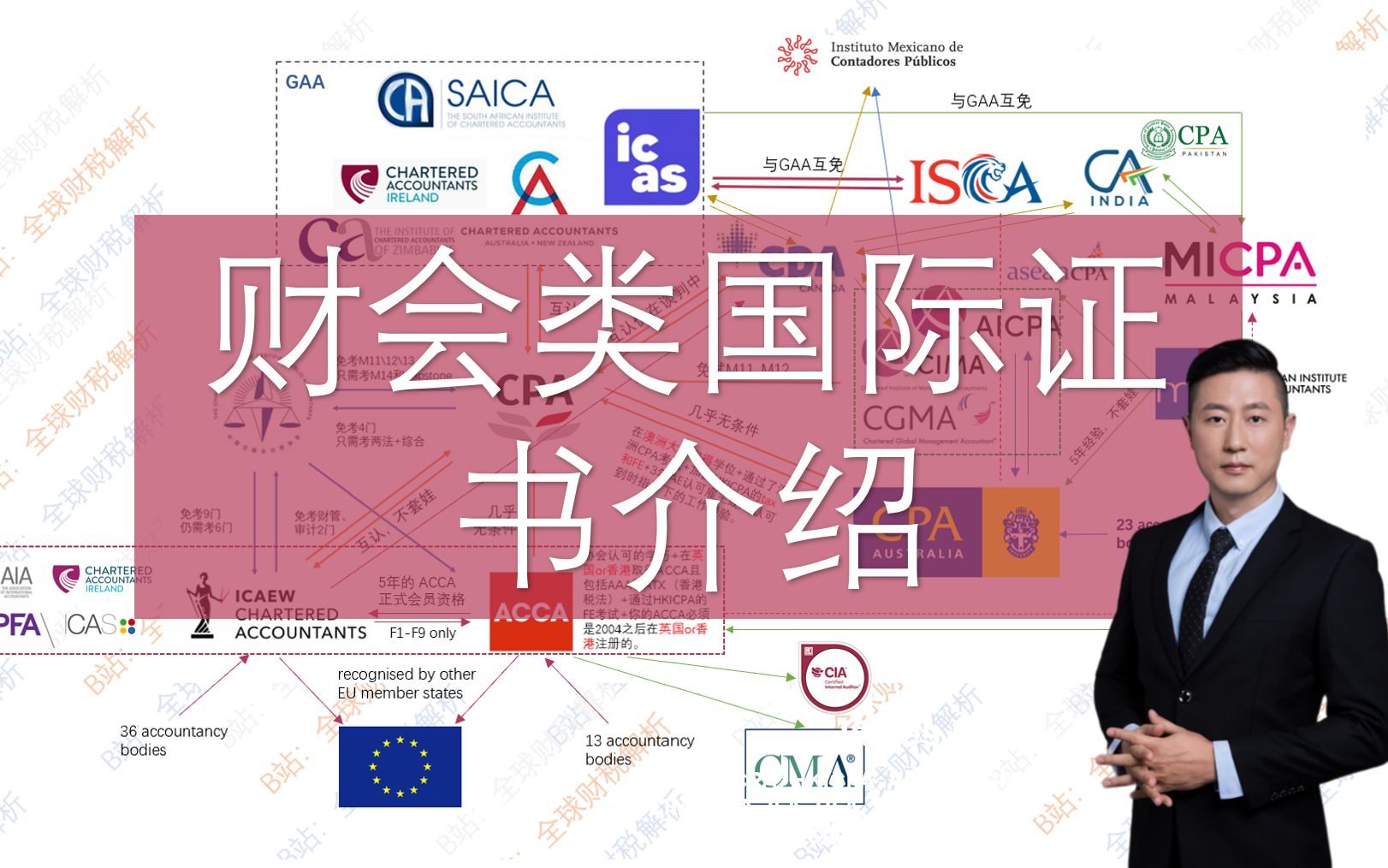 主要国家和地区之间的 CPA 考试互免 课程封面